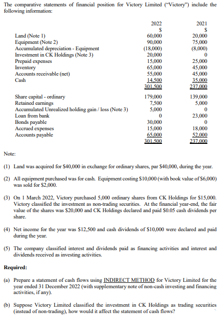 The comparative statements of financial position for Victory Limited ("Victory") include the
following information:
2022
2021
Land (Note 1)
Equipment (Note 2)
Accumulated depreciation - Equipment
Investment in CK Holdings (Note 3)
Prepaid expenses
Inventory
Accounts receivable (net)
60,000
90,000
(18,000)
20,000
20,000
75,000
(8,000)
15,000
65,000
55,000
25,000
45,000
45,000
35,000
237.000
Cash
14.500
301.500
Share capital - ordinary
Retained carnings
Accumulated Unrealized holding gain / loss (Note 3)
Loan from bank
179,000
7,500
5,000
139,000
5,000
23,000
Bonds payable
Accrued expenses
Accounts payable
30,000
15,000
65.000
301.500
18,000
52.000
237.000
Note:
(1) Land was acquired for $40,000 in exchange for ordinary shares, par $40,000, during the year.
(2) All equipment purchased was for cash. Equipment costing $10,000 (with book value of $6,000)
was sold for $2,000.
(3) On 1 March 2022, Victory purchased 5,000 ordinary shares from CK Holdings for $15,000.
Victory classified the investment as non-trading securities. At the financial year-end, the fair
value of the shares was $20,000 and CK Holdings declared and paid s0.05 cash dividends per
share.
(4) Net income for the year was $12,500 and cash dividends of $10,000 were declared and paid
during the year.
(5) The company classified interest and dividends paid as financing activities and interest and
dividends received as investing activities.
Required:
(a) Prepare a statement of cash flows using INDIRECT METHOD for Victory Limited for the
year ended 31 December 2022 (with supplementary note of non-cash investing and financing
activities, if any).
(b) Suppose Vietory Limited classified the investment in CK Holdings as trading securities
(instead of non-trading), how would it affect the statement of cash flows?
