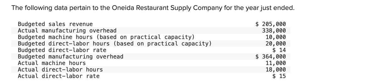 The following data pertain to the Oneida Restaurant Supply Company for the year just ended.
Budgeted sales revenue
Actual manufacturing overhead
Budgeted machine hours (based on practical capacity)
Budgeted direct-labor hours (based on practical capacity)
Budgeted direct-labor rate
Budgeted manufacturing overhead
Actual machine hours
Actual direct-labor hours
Actual direct-labor rate
$ 205,000
338,000
10,000
20,000
$ 14
$364,000
11,000
18,000
$15