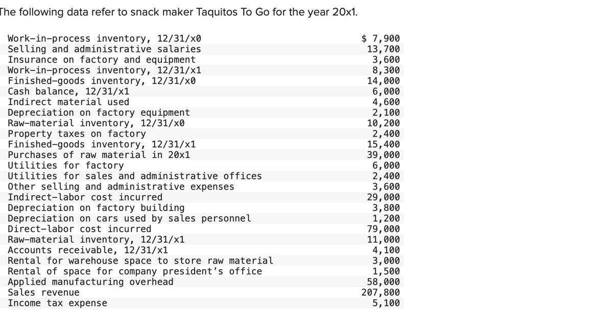 The following data refer to snack maker Taquitos To Go for the year 20x1.
Work-in-process inventory, 12/31/x0
Selling and administrative salaries
Insurance on factory and equipment
Work-in-process inventory, 12/31/x1
Finished-goods inventory, 12/31/x0
Cash balance, 12/31/x1
Indirect material used
Depreciation on factory equipment
Raw-material inventory, 12/31/x0
Property taxes on factory
Finished-goods inventory, 12/31/x1
Purchases of raw material in 20x1
Utilities for factory
Utilities for sales and administrative offices
Other selling and administrative expenses
Indirect-labor cost incurred
Depreciation on factory building
Depreciation on cars used by sales personnel
Direct-labor cost incurred
Raw-material inventory, 12/31/x1
Accounts receivable, 12/31/x1
Rental for warehouse space to store raw material
Rental of space for company president's office
Applied manufacturing overhead
Sales revenue
Income tax expense
$ 7,900
13,700
3,600
8,300
14,000
6,000
4,600
2,100
10, 200
2,400
15,400
39,000
6,000
2,400
3,600
29,000
3,800
1,200
79,000
11,000
4,100
3,000
1,500
58,000
207,800
5,100