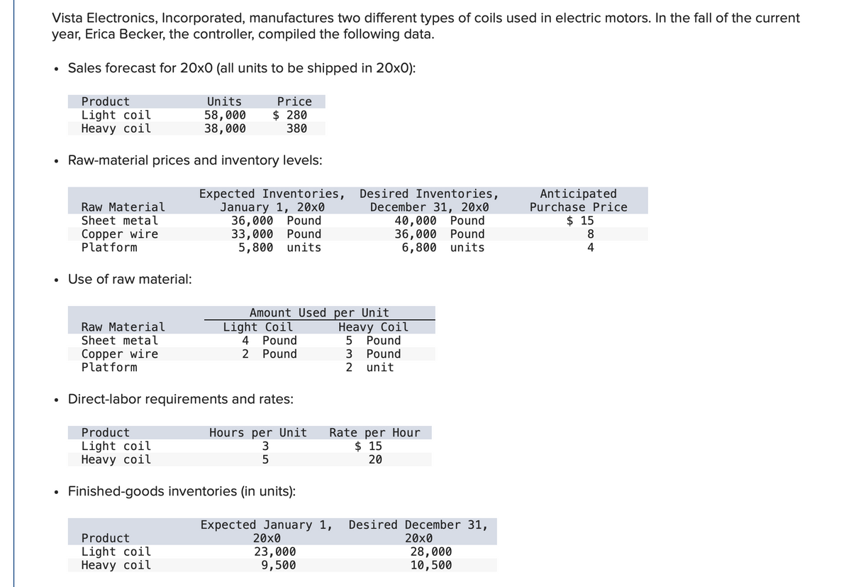 Vista Electronics, Incorporated, manufactures two different types of coils used in electric motors. In the fall of the current
year, Erica Becker, the controller, compiled the following data.
• Sales forecast for 20x0 (all units to be shipped in 20x0):
Units
58,000
38,000
●
●
Product
Light coil
Heavy coil
Raw-material prices and inventory levels:
Expected Inventories,
January 1, 20x0
36,000 Pound
33,000 Pound
5,800 units
Ra Material
Sheet metal
Copper wire
Platform
Use of raw material:
Price
Product
Light coil
Heavy coil
Finished-goods
Product
Light coil
Heavy coil
$ 280
380
Raw Material
Sheet metal
Copper wire
Platform
Direct-labor requirements and rates:
Amount Used per Unit
Light Coil
4 Pound
2 Pound
Hours per Unit
3
5
inventories (in units):
Desired Inventories,
December 31, 20x0
40,000 Pound
36,000 Pound
6,800 units
20x0
23,000
9,500
Heavy Coil
5 Pound
3 Pound
2 unit
Rate per Hour
$ 15
20
Expected January 1, Desired December 31,
20x0
28,000
10,500
Anticipated
Purchase Price
$15
8
4
