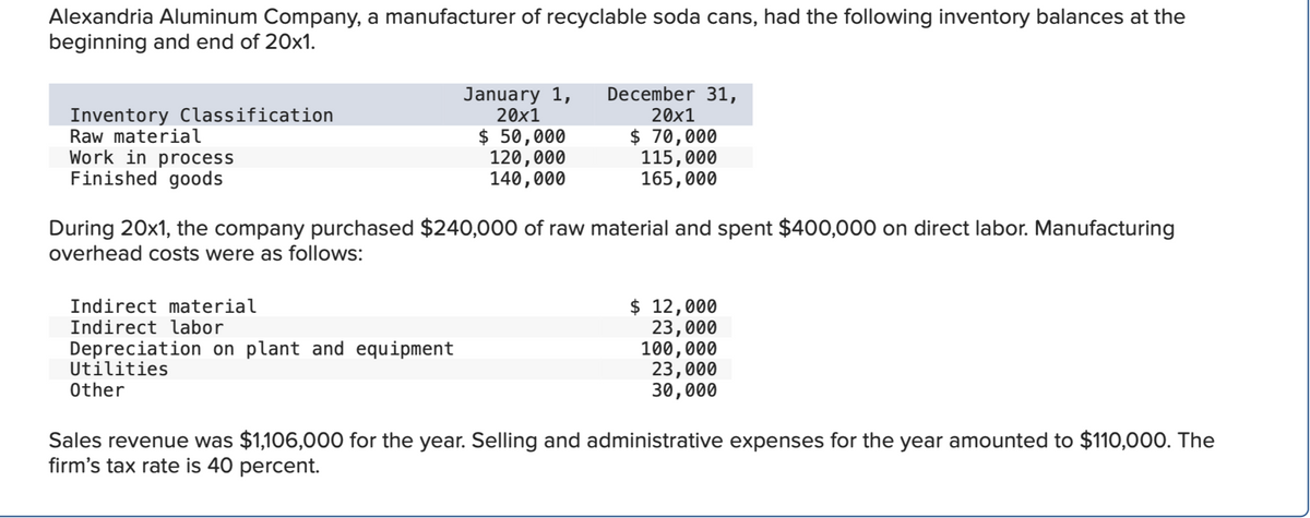 Alexandria Aluminum Company, a manufacturer of recyclable soda cans, had the following inventory balances at the
beginning and end of 20x1.
Inventory Classification
Raw material
Work in process
Finished goods
Indirect material
Indirect labor
January 1,
20x1
$ 50,000
120,000
140,000
During 20x1, the company purchased $240,000 of raw material and spent $400,000 on direct labor. Manufacturing
overhead costs were as follows:
Depreciation on plant and equipment
Utilities
Other
December 31,
20x1
$ 70,000
115,000
165,000
$ 12,000
23,000
100,000
23,000
30,000
Sales revenue was $1,106,000 for the year. Selling and administrative expenses for the year amounted to $110,000. The
firm's tax rate is 40 percent.