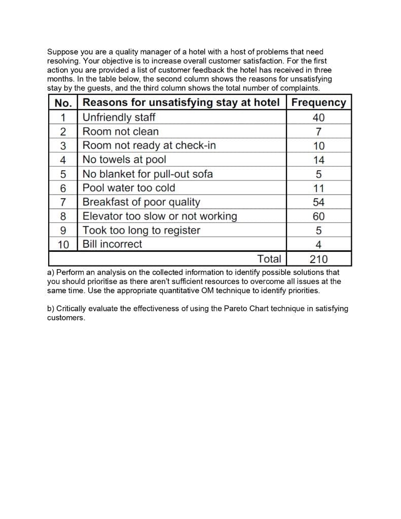 Suppose you are a quality manager of a hotel with a host of problems that need
resolving. Your objective is to increase overall customer satisfaction. For the first
action you are provided a list of customer feedback the hotel has received in three
months. In the table below, the second column shows the reasons for unsatisfying
stay by the guests, and the third column shows the total number of complaints.
No. Reasons for unsatisfying stay at hotel Frequency
Unfriendly staff
1
40
Room not clean
7
Room not ready at check-in
No towels at pool
No blanket for pull-out sofa
3
10
4
14
Pool water too cold
11
Breakfast of poor quality
Elevator too slow or not working
Took too long to register
7
54
8
60
9.
5
10
Bill incorrect
4
Total
210
a) Perform an analysis on the collected information to identify possible solutions that
you should prioritise as there aren't sufficient resources to overcome all issues at the
same time. Use the appropriate quantitative OM technique to identify priorities.
b) Critically evaluate the effectiveness of using the Pareto Chart technique in satisfying
customers,
