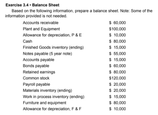 Exercise 3.4 · Balance Sheet
Based on the following information, prepare a balance sheet. Note: Some of the
information provided is not needed.
Accounts receivable
$ 60,000
Plant and Equipment
$100,000
$ 10,000
$ 80,000
$ 15,000
$ 5,000
$ 15,000
$ 60,000
$ 80,000
Allowance for depreciation, P & E
Cash
Finished Goods inventory (ending)
Notes payable (5 year note)
Accounts payable
Bonds payable
Retained earnings
Common stock
$120,000
$ 20,000
$ 20,000
$ 15,000
$ 80,000
$ 10,000
Payroll payable
Materials inventory (ending)
Work in process inventory (ending)
Furniture and equipment
Allowance for depreciation, F & F
