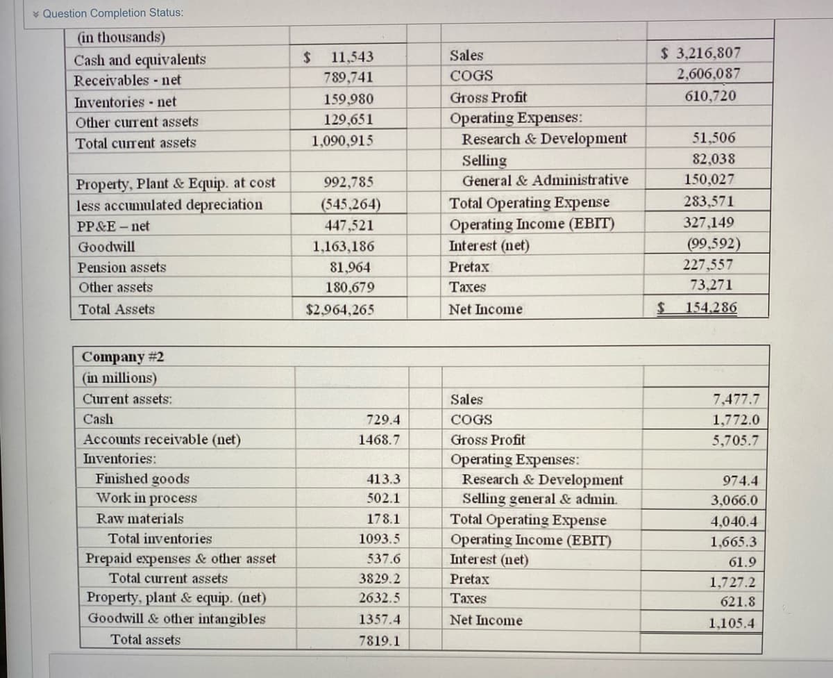 * Question Completion Status:
(in thousands)
Cash and equivalents
24
11,543
Sales
$ 3,216,807
Receivables - net
789,741
COGS
2,606,087
Inventories net
159,980
Gross Profit
610,720
Operating Expenses:
Research & Development
Selling
General & Administrative
Other current assets
129,651
Total current assets
1,090,915
51,506
82,038
150,027
Property, Plant & Equip. at cost
less accumulated depreciation
992,785
283,571
Total Operating Expense
Operating Income (EBIT)
Interest (net)
(545,264)
PP&E - net
447,521
327,149
Goodwill
1,163,186
(99,592)
Pension assets
81,964
Pretax
227,557
Other assets
180,679
Тахes
73,271
Total Assets
$2,964,265
Net Income
154.286
Company #2
(in millions)
Current assets:
Sales
7,477.7
Cash
729.4
COGS
1,772.0
Accounts receivable (net)
1468.7
Gross Profit
5,705.7
Inventories:
Operating Expenses:
Research & Development
Selling general & admin.
Total Operating Expense
Operating Income (EBIT)
Interest (net)
Finished goods
Work in process
413.3
974.4
502.1
3,066.0
Raw materials
178.1
4,040.4
Total inventories
1093.5
1,665.3
Prepaid expenses & other asset
537.6
61.9
Total current assets
3829.2
Pretax
1,727.2
Property, plant & equip. (net)
Goodwill & other intangibles
2632.5
Тахes
621.8
1357.4
Net Income
1,105.4
Total assets
7819.1
