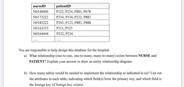 nurselD
patientID
N0140000
P123, P234, P883, P678
N0172222
P234, P334, P222, P883
N0182222
P243, P123, P883, P888
N0163333
P111, P123
NO164444
P222, P234
You are responsible to help design this database for the hospital.
a) What relationship (one-to-one, one-to-many, many-to-many) exists between NURSE and
PATIENT? Explain your answer or draw an entity relationship diagram.
b) How many tables would be needed to implement the relationship as indicated in (a)? List out
the attributes in each table, indicating which field(s) form the primary key, and which field is
the foreign key (if foreign key exists).
