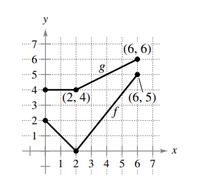 y
7-
(6, 6)
6.
g
5
-4
(6, 5)
f
(2, 4)
-2-
1 2 3 4 5 6 7
...
