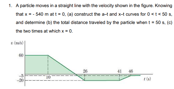 1. A particle moves in a straight line with the velocity shown in the figure. Knowing
that x = - 540 m at t = 0, (a) construct the a-t and x-t curves for 0 <t < 50 s,
and determine (b) the total distance traveled by the particle when t = 50 s, (c)
the two times at which x = 0.
v (m/s)
60
26
41 46
-5
-20
10
t (s)
