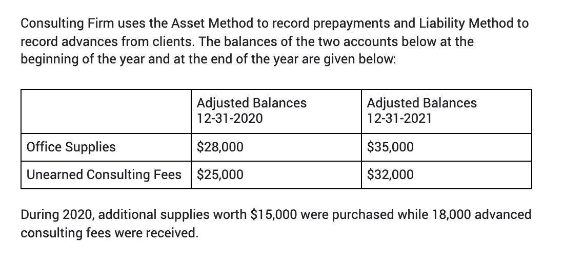 Consulting Firm uses the Asset Method to record prepayments and Liability Method to
record advances from clients. The balances of the two accounts below at the
beginning of the year and at the end of the year are given below:
Adjusted Balances
12-31-2020
Adjusted Balances
12-31-2021
Office Supplies
$28,000
$35,000
Unearned Consulting Fees $25,000
$32,000
During 2020, additional supplies worth $15,000 were purchased while 18,000 advanced
consulting fees were received.
