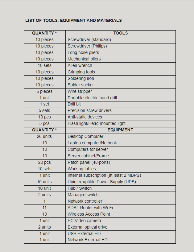 LIST OF TOOLS, EQUIPMENT AND MATERIALS
QUANTITY *
TOOLS
Screwdriver (standard)
Screwdriver (Philips)
10 pieces
10 pieces
10 pieces
Long nose pliers
10 pieces
Mechanical pliers
10 sets
Allen wrench
10 pieces
Crimping tools
Soldering iron
10 pieces
10 pieces
Solder sucker
Wire stripper
5 pieces
1 unit
Portable electric hand drill
1 set
Drill bit
5 sets
Precision screw drivers
10 pcs
Anti-static devices
5 pcs
QUANTITY*
Flash light/Head mounted light
EQUIPMENT
26 units
Desktop Computer
Laptop computer/Netbook
Computers for server
10
10
10
Server cabinet/Frame
20 pcs
Patch panel (48-ports)
Working tables
Internet subscription (at least 2 MBPS)
Uninterruptible Power Supply (UPS)
Hub / Switch
10 sets
1 unit
10 units
10 unit
2 units
Managed switch
1
Network controller
11
ADSL Router with Wi-Fi
10
Wireless Access Point
1 unit
PC Video camera
2 units
External optical drive
1 unit
USB External HD
1 unit
Network Extermal HD

