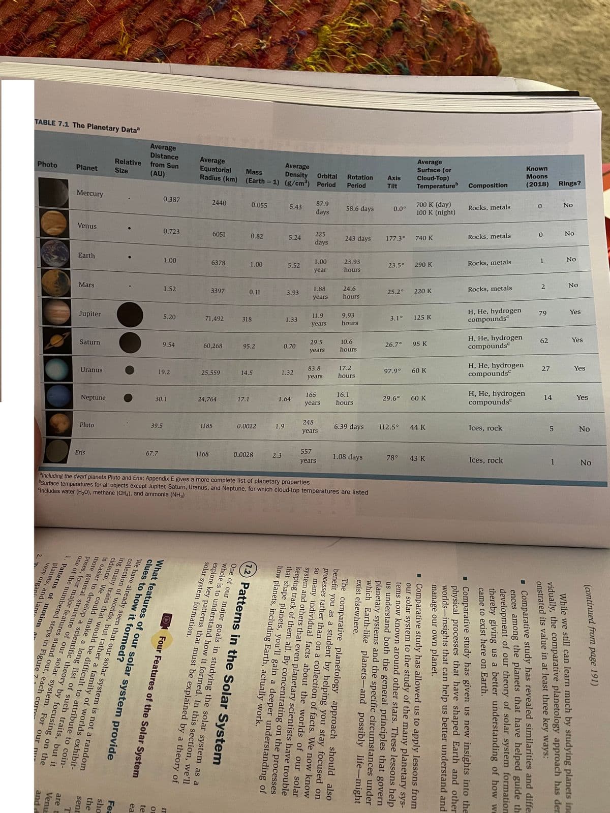 TABLE 7.1 The Planetary Data
Average
Distance
Average
Equatorial
Radius (km) (Earth = 1) (g/cm³) Period
Relative
Average
Surface (or
Cloud-Top)
Temperature
Photo
Planet
from Sun
Size
(AU)
Mass
Known
Orbital
Rotation
Axis
Мoons
Period
Tilt
Composition
(2018)
Rings?
Mercury
0.387
2440
87.9
700 K (day)
100 K (night)
0.055
No
58.6 days
0.0°
Rocks, metals
days
Venus
0.723
6051
0.82
5.24
Rocks, metals
No
243 days
177.3°
740 K
Earth
1.00
6378
23.93
Rocks, metals
No
1.00
23.5°
290 K
hours
Мars
2
No
1.52
3397
24.6
220 K
Rocks, metals
0.11
25.2°
hours
H, He, hydrogen
compoundsº
Jupiter
79
Yes
5.20
71,492
318
9.93
3.1°
125 K
1.33
hours
H, He, hydrogen
62
Yes
Saturn
9.54
10.6
26.7°
95 K
compounds
60,268
95.2
0.70
hours
H, He, hydrogen
compoundsº
Uranus
17.2
97.9°
60 K
27
Yes
19.2
25,559
14.5
1.32
hours
H, He, hydrogen
compounds
165
16.1
Neptune
30.1
24,764
17.1
1.64
29.6°
60 K
14
Yes
years
hours
Pluto
39.5
248
6.39 days
1185
0.0022
1.9
112.5°
44 K
Ices, rock
No
years
Eris
67.7
1168
0.0028
2.3
557
1.08 days
78°
43 K
Ices, rock
years
1
No
Including the dwarf planets Pluto and Eris; Appendix E gives a more complete list of planetary properties
Surface temperatures for all objects except Jupiter, Saturn, Uranus, and Neptune, for which cloud-top temperatures are listed
Includes water (H,0), methane (CH4), and ammonia (NH3)
vidually, the comparative planetology approach has der
onstrated its value in at least three key ways:
(continued from page 191)
While we still can learn much by studying planets inc
- Comparative study has revealed similarities and differ
ences among the planets that have helped guide th
development of our theory of solar system formation
thereby giving us a better understanding of how we
came to exist here on Earth.
- Comparative study has given us new insights into the
physical processes that have shaped Earth and other
worlds-insights that can help us better understand and
manage our own planet.
• Comparative study has allowed us to apply lessons from
our solar system to the study of the many planetary sys-
tems now known around other stars. These lessons help
us understand both the general principles that govern
planetary systems and the specific circumstances under
which Earth-like planets-and possibly life-might
The comparative planetology approach should also
benefit you as a student by helping you stay focused on
processes rather than on a collection of facts. We now know
so many individual facts about the worlds of our solar
system and others that even planetary scientists have trouble
keeping track of them all. By concentrating on the processes
that shape planets, you'll gain a deeper understanding of
how planets, including Earth, actually work.
exist elsewhere.
等|三
7.2 Patterns in the Solar System
One of our major goals in studying the solar system as a
whole is to understand how it formed. In this section, we’ll
explore key patterns that must be explained by a theory of
solar system formation.
te
Four Features of the Solar System
ea
What features of our solar system provide
clues to how it formed?
Fea
sho
the
sent
T
are t
Venu
and a
one of the numbered steps in Figure
1. Patterns of motion ar
planets, and larg
very organi
2. T
