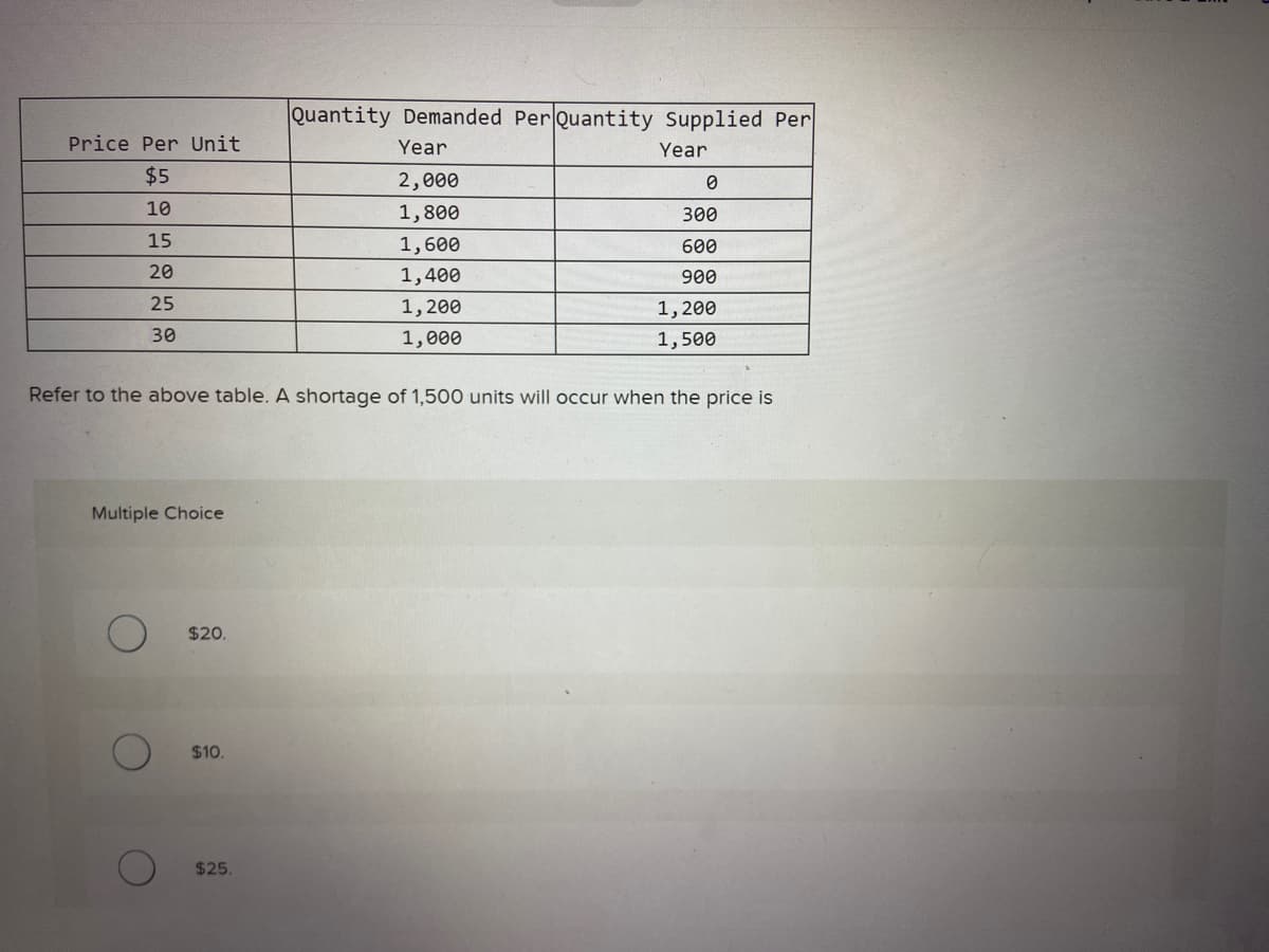 Price Per Unit
$5
10
15
20
25
30
Multiple Choice
O
Refer to the above table. A shortage of 1,500 units will occur when the price is
$20.
$10.
Quantity Demanded Per Quantity Supplied Per
Year
Year
2,000
1,800
1,600
1,400
1,200
1,000
$25.
0
300
600
900
1,200
1,500