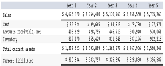 Year 1
Year 2
Year 3
Year 4
Year 5
Sales
$ 4,625,370 $ 4,764,460 $ 5,130,760 $ 5,456,550 $ 5,735,260
$ 86,824
406,629
819,170
$ 84,918 $ 79,790 $ 77,971
570,061
912,215
Cash
Accounts receivable, net
428,795
446,713
831,348
500,940
Inventory
865,429
887,176
Total current assets
$ 1,312,623 $ 1,393,889 $ 1,362,979 $ 1,467,906 $ 1,560,247
Current liabilities
$ 310,884 $ 33,797 $ 325,392 $ 328,830 $ 396,587
