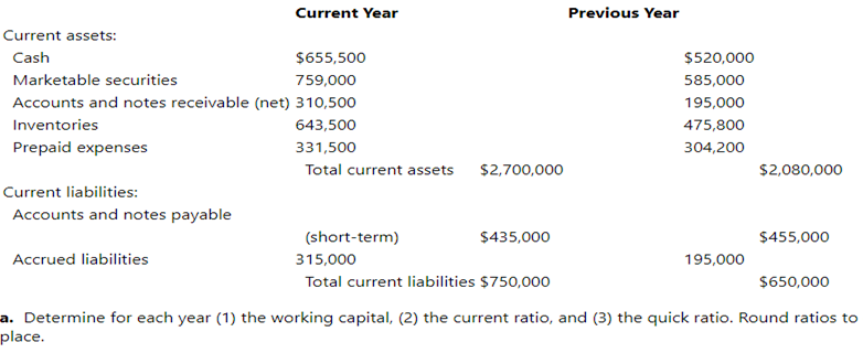 Current Year
Previous Year
Current assets:
Cash
$655,500
$520,000
Marketable securities
759,000
585,000
Accounts and notes receivable (net) 310,500
195,000
Inventories
643,500
475,800
Prepaid expenses
331,500
304,200
Total current assets $2,700,000
$2,080,000
Current liabilities:
Accounts and notes payable
(short-term)
$435,000
$455,000
Accrued liabilities
315,000
195,000
Total current liabilities $750,000
$650,000
a. Determine for each year (1) the working capital, (2) the current ratio, and (3) the quick ratio. Round ratios to
place.
