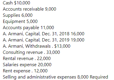 Cash $10,000
Accounts receivable 9,000
Supplies 6,000
Equipment 5,000
Accounts payable 11,000
A. Armani, Capital, Dec. 31, 2018 16,000
A. Armani, Capital, Dec. 31, 2019 19,000
A. Armani, Withdrawals . $13,000
Consulting revenue . 33,000
Rental revenue. 22,000
Salaries expense 20,000
Rent expense. 12,000
Selling and administrative expenses 8,000 Required
