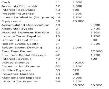 Cash
11
1,500
Accounts Receivable
12
2,000
Interest Receivable
13
100
Prepaid Insurance
Notes Receivable (long-term) 16
14
1,600
2,800
Equipment
18
15,000
Accumulated Depreciation
19
3,000
Accounts Payable
21
2,400
Accrued Expenses Payable
Income Taxes Payable
22
3,920
23
2,700
Unearned Rent Fees
24
500
Robert Evans, Capital
Robert Evans, Drawing
31
7,700
32
2,000
Rent Fees Earned
41
37,000
Furniture Rental Revenue
42
1,200
Interest Revenue
43
100
Wages Expense
Depreciation Expense
51
19,000
52
1,800
Utilities Expense
53
320
Insurance Expense
54
700
Maintenance Expense
Income Tax Expense
55
9,000
56
2,700
58,520
58,520
