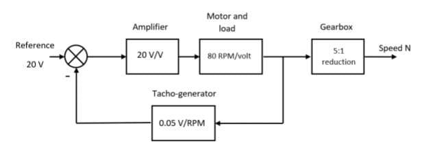 Reference
20 V
Amplifier
20 V/V
Motor and
load
0.05 V/RPM
80 RPM/volt
Tacho-generator
Gearbox
5:1
reduction
Speed N