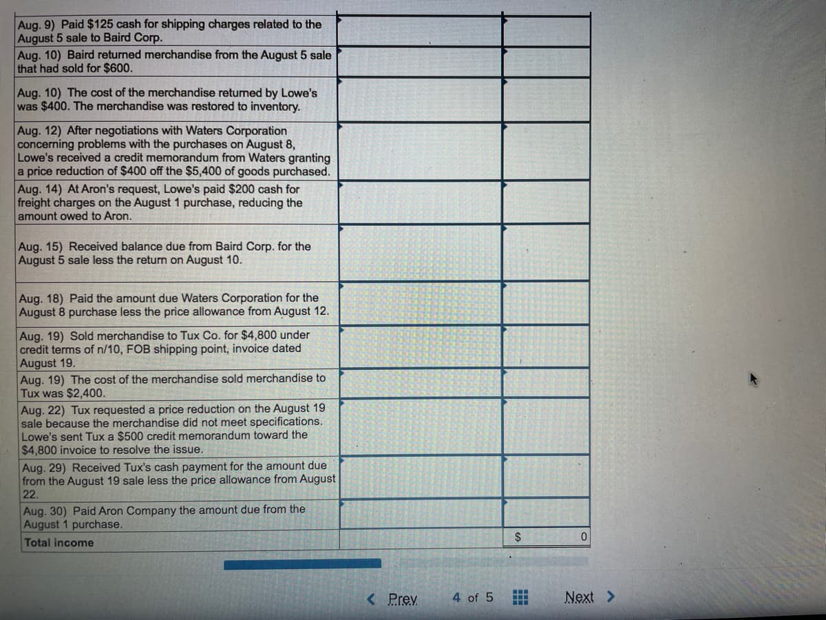 Aug. 9) Paid $125 cash for shipping charges related to the
August 5 sale to Baird Corp.
Aug. 10) Baird returned merchandise from the August 5 sale
that had sold for $600.
Aug. 10) The cost of the merchandise returned by Lowe's
was $400. The merchandise was restored to inventory.
Aug. 12) After negotiations with Waters Corporation
concerning problems with the purchases on August 8,
Lowe's received a credit memorandum from Waters granting
a price reduction of $400 off the $5,400 of goods purchased.
Aug. 14) At Aron's request, Lowe's paid $200 cash for
freight charges on the August 1 purchase, reducing the
amount owed to Aron.
Aug. 15) Received balance due from Baird Corp. for the
August 5 sale less the return on August 10.
Aug. 18) Paid the amount due Waters Corporation for the
August 8 purchase less the price allowance from August 12.
Aug. 19) Sold merchandise to Tux Co. for $4,800 under
credit terms of n/10, FOB shipping point, invoice dated
August 19.
Aug. 19) The cost of the merchandise sold merchandise to
Tux was $2,400.
Aug. 22) Tux requested a price reduction on the August 19
sale because the merchandise did not meet specifications.
Lowe's sent Tux a $500 credit memorandum toward the
$4,800 invoice to resolve the issue.
Aug. 29) Received Tux's cash payment for the amount due
from the August 19 sale less the price allowance from August
22.
Aug. 30) Paid Aron Company the amount due from the
August 1 purchase.
2$
Total income
< Prev
4 of 5
Next >
