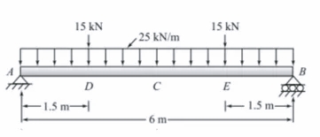 15 kN
15 kN
, 25 kN/m
B
D
C
E
1.5 m-
E1.5 m-
6 m
