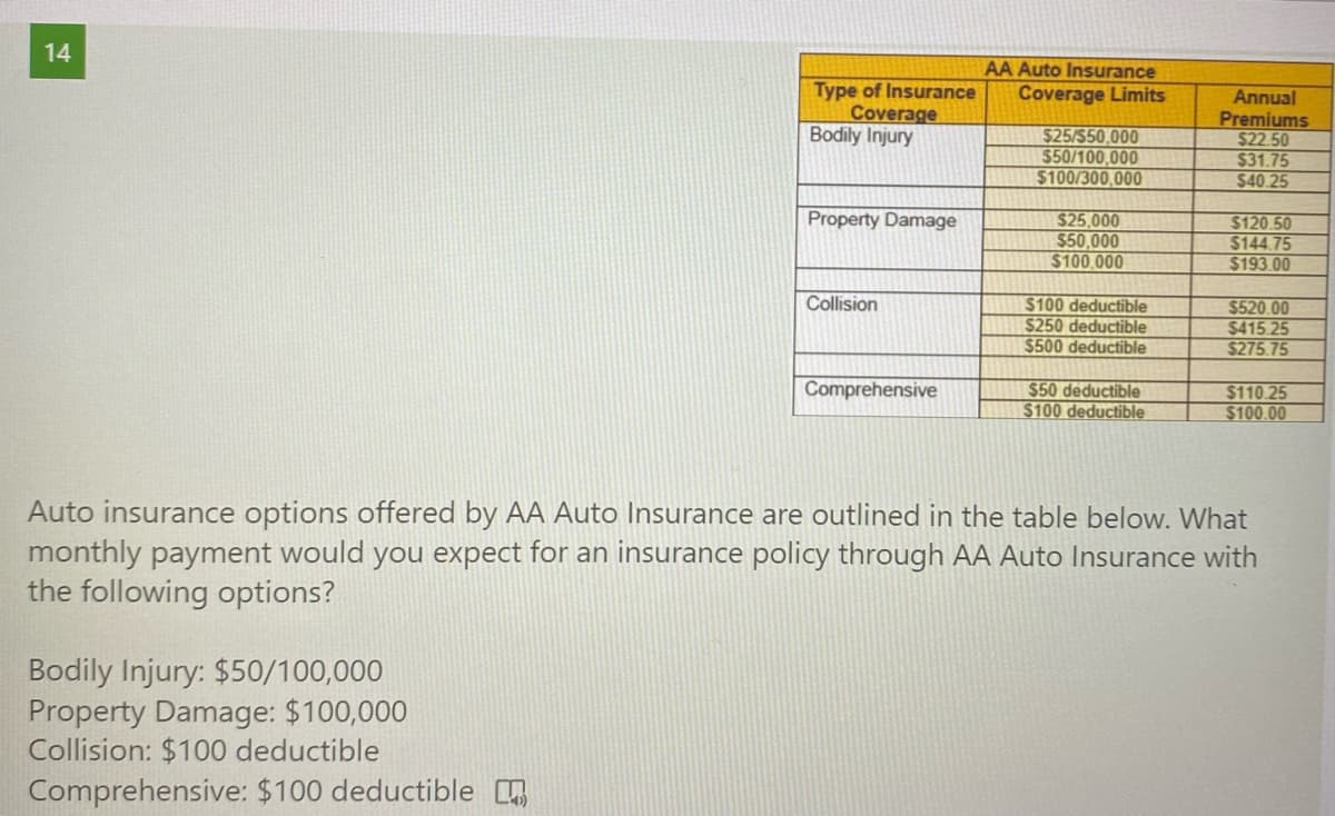 14
AA Auto Insurance
Coverage Limits
Type of Insurance
Coverage
Bodily Injury
$25/550,000
$50/100,000
$100/300,000
Annual
Premiums
$22.50
$31.75
$40.25
Property Damage
$25,000
$50,000
$100.000
$120.50
$144.75
$193.00
Collision
$100 deductible
$250 deductible
$500 deductible
$520.00
$415.25
$275.75
Comprehensive
$50 deductible
$100 deductible
$110.25
$100.00
Auto insurance options offered by AA Auto Insurance are outlined in the table below. What
monthly payment would you expect for an insurance policy through AA Auto Insurance with
the following options?
Bodily Injury: $50/100,000
Property Damage: $100,000
Collision: $100 deductible
Comprehensive: $100 deductible
