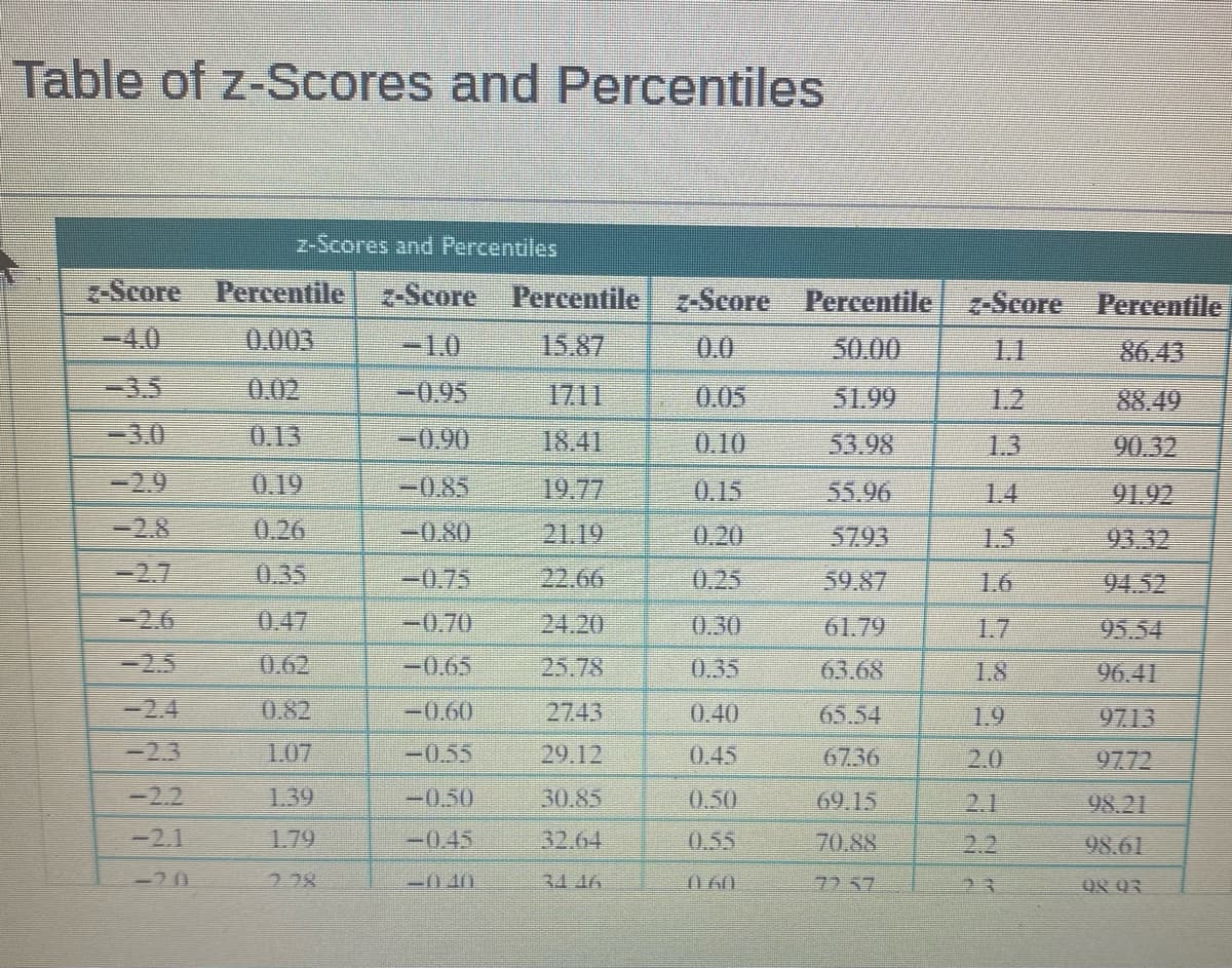 Table of z-Scores and Percentiles
z-Scores and Percentiles
-Score Percentile z-Score Percentile z-Score Percentile z-Score Percentile
0.003
15.87
50.00
86.43
1711
18.41
19.77
-3.0
-2.7
-2.2
0.13
0.19
0.35
1.07
-0.95
-0.90
-0.85
-0.80
-0.70
-0.65
-0.60
-0.55
-0.50
22.66
24.20
25.78
2743
29.12
30.85
32.64
34 46
0.05
0.10
0.15
0.20
0.25
0.30
0.35
0.40
0.50
0.55
51.99
53.98
55.96
5793
59.87
61.79
63.68
65.54
67.36
69.15
70.88
90.32
91.92
93.32
95.54
98.21