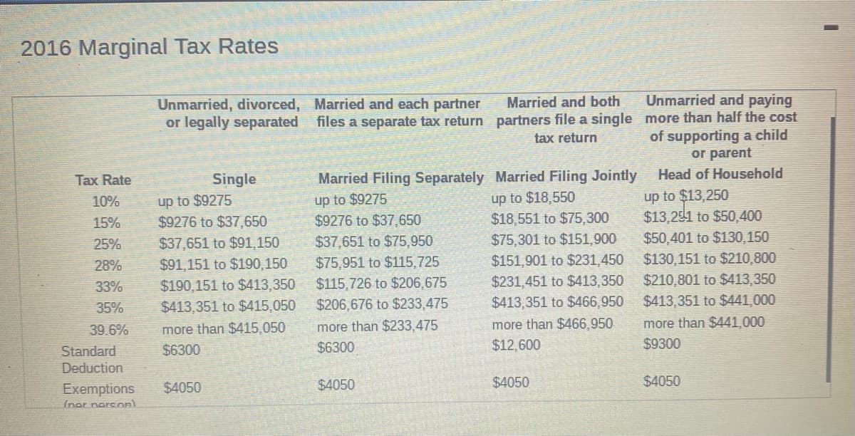 2016 Marginal Tax Rates
Unmarried, divorced,
or legally separated
Tax Rate
10%
15%
25%
28%
33%
35%
39.6%
Standard
Deduction
Exemptions
(nor norson)
Single
up to $9275
$9276 to $37,650
$37,651 to $91,150
$91,151 to $190,150
$190,151 to $413,350
$413,351 to $415,050
more than $415,050
$6300
$4050
Married and each partner
files a separate tax return
Married and both
partners file a single
tax return
Married Filing Separately Married Filing Jointly
up to $9275
$9276 to $37,650
$37,651 to $75,950
$75,951 to $115,725
$115,726 to $206,675
$206,676 to $233,475
more than $233,475
$6300
up to $18,550
$18,551 to $75,300
$75,301 to $151,900
$151,901 to $231,450
$231,451 to $413,350
$413,351 to $466,950
more than $466,950
$12,600
$4050
$4050
Unmarried and paying
more than half the cost
of supporting a child
or parent
Head of Household
up to $13,250
$13,251 to $50,400
$50,401 to $130,150
$130,151 to $210,800
$210,801 to $413,350
$413,351 to $441,000
more than $441,000
$9300
$4050