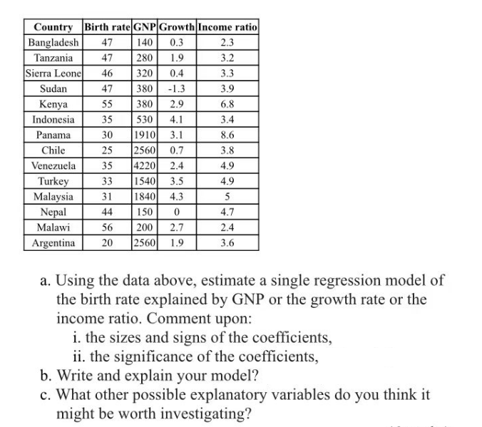Country Birth rate GNP Growth Income ratio
Bangladesh 47 140 0.3
Tanzania
47
280
1.9
Sierra Leone 46
320
0.4
47 380 -1.3
55 380
2.9
35
530
4.1
30
1910
3.1
25
2560 0.7
35
4220 2.4
33 1540 3.5
31
1840 4.3
0
44 150
56 200 2.7
Argentina 20 2560 1.9
Sudan
Kenya
Indonesia
Panama
Chile
Venezuela
Turkey
Malaysia
Nepal
Malawi
2.3
3.2
3.3
3.9
6.8
3.4
8.6
3.8
4.9
4.9
5
4.7
2.4
3.6
a. Using the data above, estimate a single regression model of
the birth rate explained by GNP or the growth rate or the
income ratio. Comment upon:
i. the sizes and signs of the coefficients,
ii. the significance of the coefficients,
b. Write and explain your model?
c. What other possible explanatory variables do you think it
might be worth investigating?