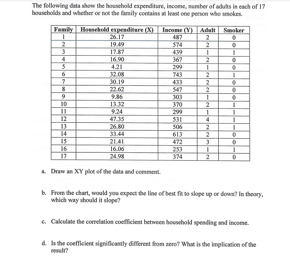 The following data show the household expenditure, income, number of adults in each of 17
households and whether or not the family contains at least one person who smokes.
Family Household expenditure (X) Income (Y) Adult
1
487
2
2
574
3
439
4
367
5
299
6
743
7
433
8
547
9
10
11
12
13
14
15
16
17
26.17
19.49
17.87
16.90
4.21
32.08
30.19
22.62
9.86
13.32
9.24
47.35
26.80
33.44
21.41
16.06
24.98
a. Draw an XY plot of the data and comment.
303
370
299
531
506
613
472
253
374
2
1
2
1
2
2
2
1
2
1
4
2
2
3
1
2
Smoker
0
0
1
0
0
1
0
0
0
1
1
1
1
0
0
1
0
b. From the chart, would you expect the line of best fit to slope up or down? In theory,
which way should it slope?
c. Calculate the correlation coefficient between household spending and income.
d. Is the coefficient significantly different from zero? What is the implication of the
result?