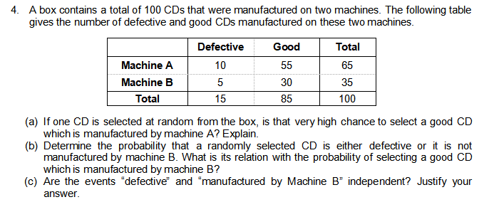 4. A box contains a total of 100 CDs that were manufactured on two machines. The following table
gives the number of defective and good CDs manufactured on these two machines.
Machine A
Machine B
Total
Defective
10
5
15
Good
55
30
85
Total
65
35
100
(a) If one CD is selected at random from the box, is that very high chance to select a good CD
which is manufactured by machine A? Explain.
(b) Determine the probability that a randomly selected CD is either defective or it is not
manufactured by machine B. What is its relation with the probability of selecting a good CD
which is manufactured by machine B?
(c) Are the events "defective" and "manufactured by Machine B" independent? Justify your
answer.