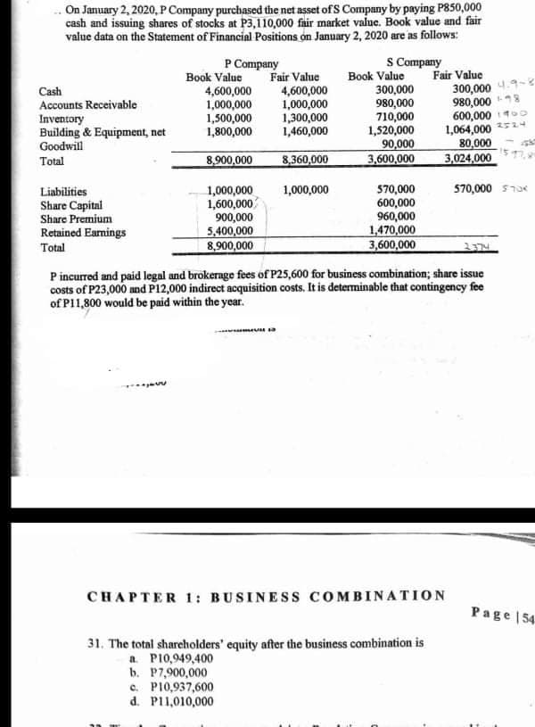 On January 2, 2020, P Company purchased the net asset of S Company by paying P850,000
cash and issuing shares of stocks at P3,110,000 fair market value. Book value and fair
value data on the Statement of Financial Positions on January 2, 2020 are as follows:
S Company
Book Value
300,000
980,000
710,000
1,520,000
P Company
Fair Value
4,600,000
1,000,000
1,300,000
1,460,000
Book Value
Fair Value
Cash
Accounts Receivable
Inventory
Building & Equipment, net
4,600,000
1,000,000
1,500,000
1,800,000
300,000 4.9-
980,000
600,000 o
1,064,000 254
80,000
3,024,000
90,000
3,600,000
Goodwill
Total
8,900,000
8,360,000
570,000 s1a
1,000,000
1,600,000
900,000
570,000
600,000
960,000
1,470,000
3,600,000
Liabilities
1,000,000
Share Capital
Share Premium
Retained Eamings
5,400,000
8,900,000
Total
Pincurred and paid legal and brokernge fees of P25,600 for business combination; share issue
costs of P23,000 and P12,000 indirect acquisition costs. It is determinable that contingency fee
of P11,800 would be paid within the year.
CHAPTER 1: BUSINESS COMBINATION
Page 54
31. The total sharecholders' equity after the business combination is
a P10,949,400
b. P7,900,000
c. PI0,937,600
d. PI1,010,000
