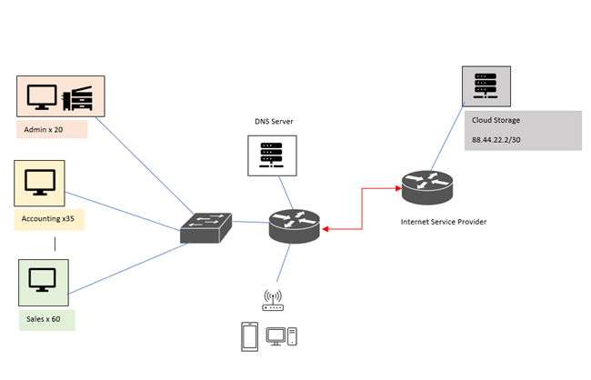 DNS Server
Cloud Storage
Admin x 20
88.44.22.2/30
Accounting x35
Internet Service Provider
Sales x 60
