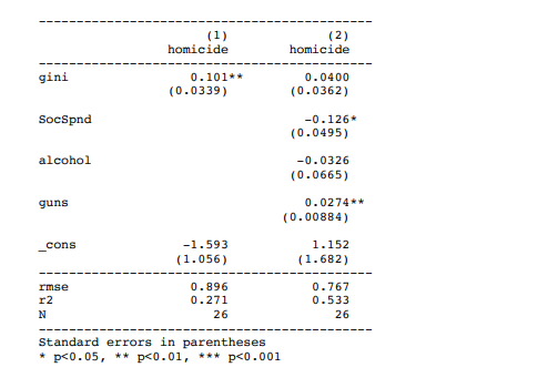 (1)
homicide
(2)
homicide
gini
0.101**
0.0400
(0.0339)
(0.0362)
SocSpnd
-0.126*
(0.0495)
alcohol
-0.0326
(0.0665)
guns
0.0274**
(0.00884)
_cons
-1.593
1.152
(1.056)
(1.682)
rmse
0.896
0.767
r2
0.271
0.533
N
26
26
Standard errors in parentheses
* p<0.05, ** p<0.01, *** p<0.001
