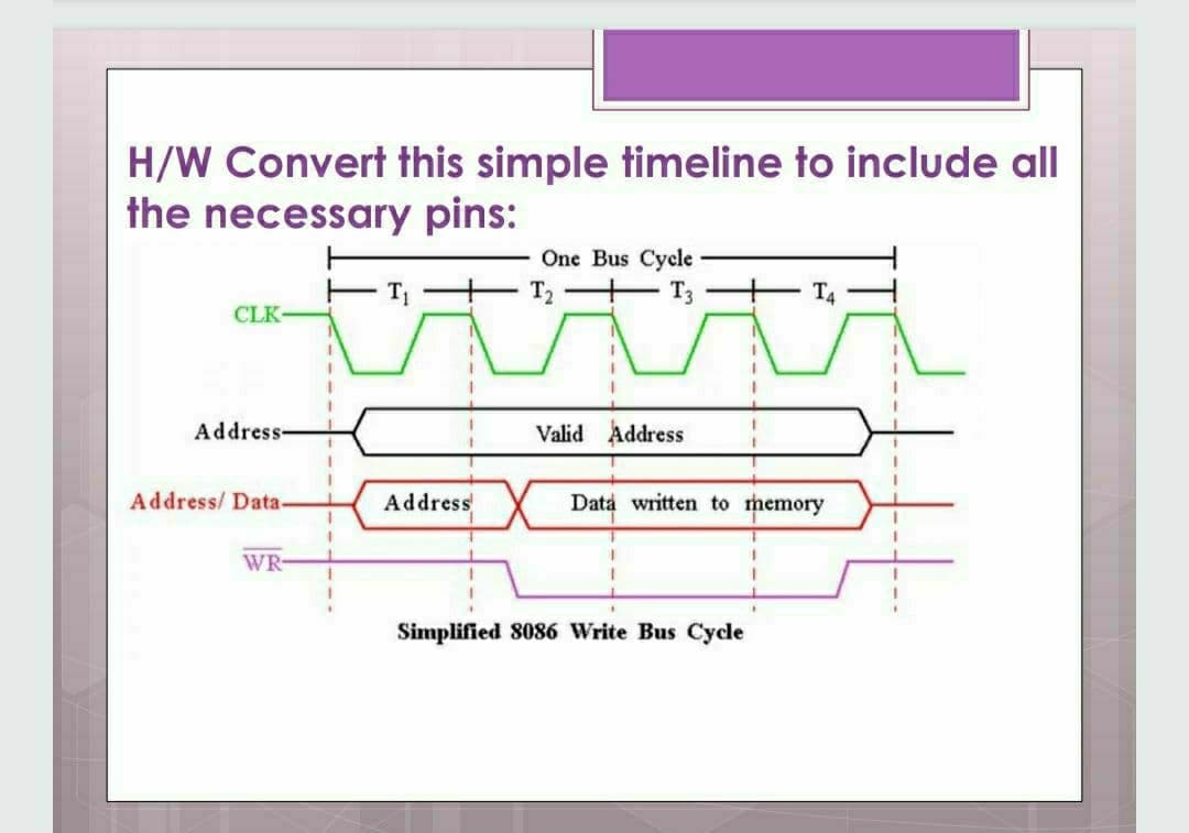 H/W Convert this simple timeline to include all
the necessary pins:
One Bus Cycle
T2
T3
T4
CLK-
Address-
Valid Address
Address/ Data-
Address
Data written to memory
WR-
Simplified 8086 Write Bus Cycle
H-----
