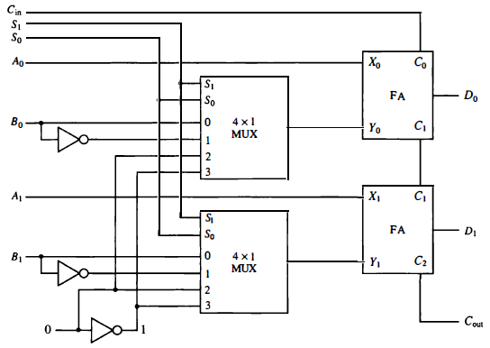 Cin
S₁
So
Ao
A₁
B₁
0
S₁
So
0
1
23
2
S₁
So
1
2
3
4x1
MUX
4x1
MUX
Xo
Yo
X₁
Y₁
FA
FA
Co
C₁
C₁
C₂
Do
D₁
Cour