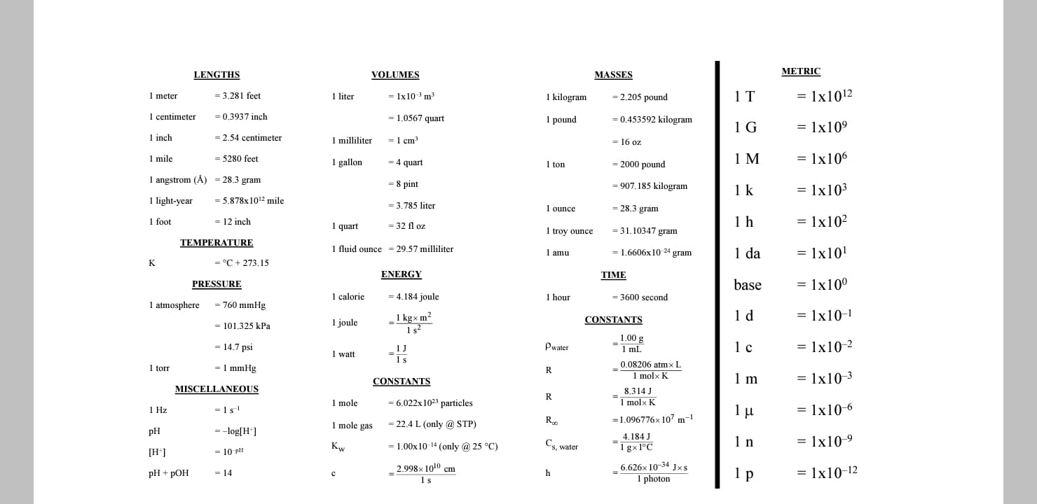 ## Conversion Table for Common Measurements

### Lengths
- **1 meter** = 3.281 feet
- **1 centimeter** = 0.3937 inch
- **1 inch** = 2.54 centimeters
- **1 mile** = 5280 feet
- **1 angstrom (Å)** = 28.3 gram
- **1 light-year** = 5.878x10<sup>12</sup> mile
- **1 foot** = 12 inches

### Volumes
- **1 liter** = 1x10<sup>-3</sup> m³
- **1 quart** = 1.0567 liters
- **1 milliliter** = 1 cm³
- **1 gallon** = 4 quarts
- **1 pint** = 8 pints
- **1 gallon** = 3.785 liters
- **1 quart** = 32 fluid ounces
- **1 fluid ounce** = 29.57 milliliters

### Masses
- **1 kilogram** = 2.205 pounds
- **1 pound** = 0.453592 kilograms
- **1 kilogram** = 16 oz
- **1 ton** = 2000 pounds
- **1 ton** = 907.185 kilograms
- **1 ounce** = 28.3 grams
- **1 troy ounce** = 31.10347 grams
- **1 amu** = 1.6606x10<sup>-24</sup> grams

### Temperature
- **K** = °C + 273.15

### Pressure
- **1 atmosphere** = 760 mmHg
- **1 atmosphere** = 101.325 kPa
- **1 atmosphere** = 14.7 psi
- **1 torr** = 1 mmHg

### Miscellaneous
- **1 Hz** = 1s<sup>-1</sup>
- **pH** = -log[H<sup>+</sup>]
- **[H<sup>+</sup>]** = 10<sup>-pH</sup>
- **pH + pOH** = 14

### Energy
- **1 calorie** = 4.184 joules
- **1 joule** = 1 kg·m²/s²
- **1