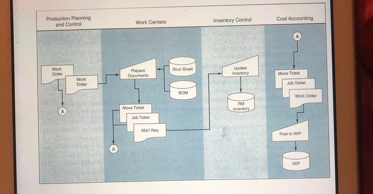 Production Planning
and Control
Cost Accounting
Work Centers
Inventory Control
A
Update
Inventory
Work
Rout Sheet
Prepare
Documents
Order
Move Ticket
Work
Order
Job Ticket
BOM
Work Order
RM
Move Ticket
Inventory
A
Job Ticket
Mat'l Req
Post to WIP
A
WIP
