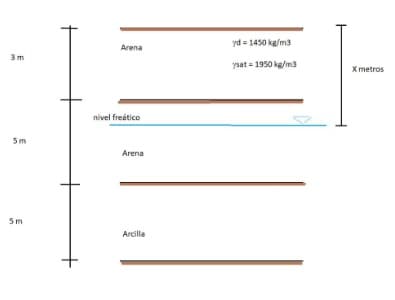 yd = 1450 kg/m3
Arena
3m
ysat = 1950 kg/m3
X metros
nivel freático
5m
Arena
5m
Arcilla
