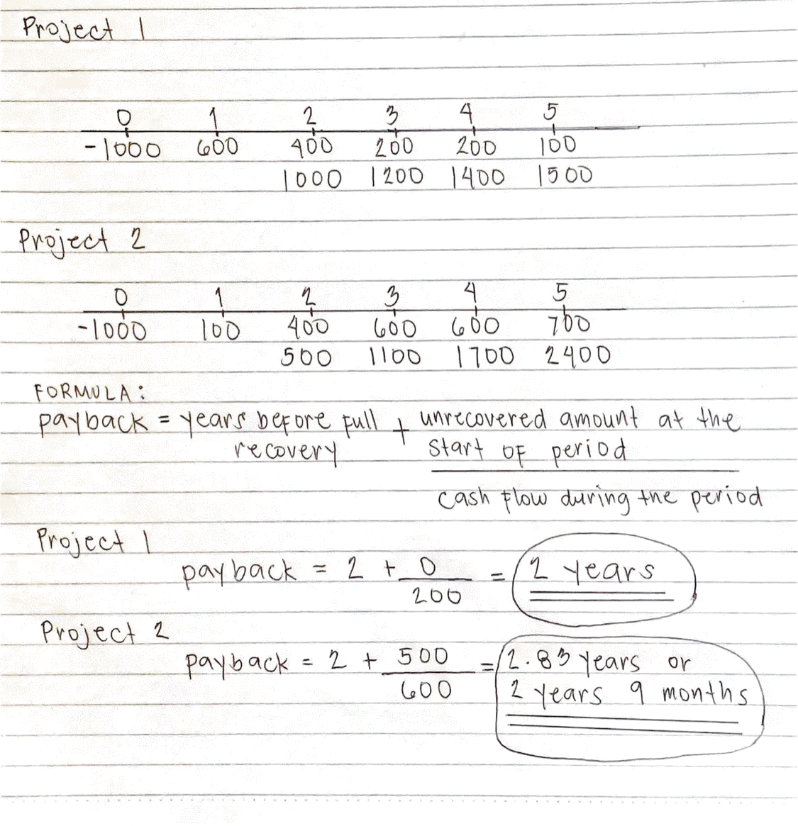 Project I
4
200
| 200 1400 1900
2
3
400
200
To00
-1000
100
Project 2
400
600
1100
600
700
-1000
100
560
ססך1
2400
FORMULA:
payback =years before pull t unrecovered amount at the
%3D
re covery
Start Of period
cash Flow during the period
Project I
payback
= 2+
2 years
%31
200
Project 2
payback= 2 + 500
600
12.8years or
2 years 9 months
%3D
