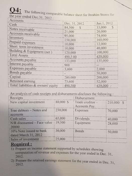 94: The following comparable balance sheet for Ibrahim Stores for
the year ended Dec.31, 2012:
Accounts
Cash
Notes receivable
Accounts receivable
Inventory
Prepaid expenses
Short term investment
Building & Equipment (net
Total Assets
Accounts payable
Interest payable
Expenses payable
Bonds payable
Capital
Retained earning.
Total liabilities & owners' equity
Dec. 31, 2012
84,500 S
21,000
95,000
Jan.1, 2012
33,000
20,000
74,000
150,000
10,000
10,000
120,000
490,5 00
160,000
12,000
40,000
100,000
439,000
135,000
133,000
900
3,000
2,000
50,000
200,000
52,000
280,000
73,600
490,500
439.000 /
An analysis of cash receipts and disbursements discloses the following:
Receipts
New capital investment
Disbursement
Trade creditor -
Accounts Pay.
Expenses
80,000 S
210,000 $
Trae debtors - Notes and
230,000
70,000
accounts
65,000
N/R discounted – Face value i 19,500
Cash sales
Dividends
Equipment
40,000
28,000
20000
10% Note issued to bank
dated March 31, 2012
Sales of investment
30,000
Bonds
50,000
25,000
Required:
1) Prepare an income statement supported by schedules showing
computation of revenue and expenses for the year ended in Dec. 31,
2012.
2) Prepare the retained earnings statement for the year ended in Dec. 31,
2012.
