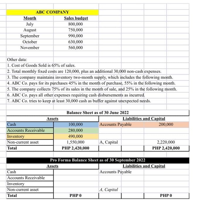 АВС СОМРANY
Month
Sales budget
July
August
800,000
750,000
September
990,000
October
630,000
November
560,000
Other data:
1. Cost of Goods Sold is 65% of sales.
2. Total monthly fixed costs are 120,000, plus an additional 30,000 non-cash expenses.
3. The company maintains inventory two-month supply, which includes the following month.
4. ABC Co. pays for its purchases 45% in the month of purchase, 55% in the following month.
5. The company collects 75% of its sales in the month of sale, and 25% in the following month.
6. ABC Co. pays all other expenses requiring cash disbursements as incurred.
7. ABC Co. tries to keep at least 30,000 cash as buffer against unexpected needs.
Balance Sheet as of 30 June 2022
Assets
Liabilities and Capital
Cash
100,000
Accounts Payable
200,000
Accounts Receivable
280,000
Inventory
490,000
Non-current asset
1,550,000
A, Capital
2,220,000
Total
PHP 2,420,000
PHP 2,420,000
Pro Forma Balance Sheet as of 30 September 2022
Assets
Liabilities and Capital
Cash
Accounts Payable
Accounts Receivable
Inventory
Non-current asset
А. Сарital
Total
PHP 0
PHP 0
