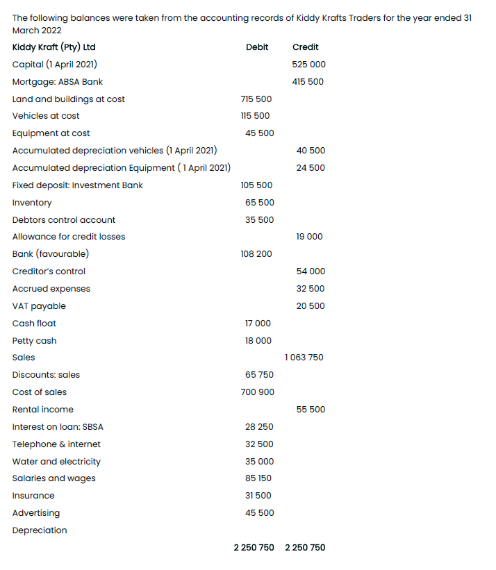 The following balances were taken from the accounting records of Kiddy Krafts Traders for the year ended 31
March 2022
Kiddy Kraft (Pty) Ltd
Debit
Credit
Capital (1 April 2021)
525 000
Mortgage: ABSA Bank
415 500
Land and buildings at cost
715 500
Vehicles at cost
115 500
Equipment at cost
45 500
Accumulated depreciation vehicles (1 April 2021)
40 500
Accumulated depreciation Equipment (1 April 2021)
24 500
Fixed deposit Investment Bank
105 500
Inventory
65 500
Debtors control account
35 500
Allowance for credit losses
19 000
Bank (favourable)
108 200
Creditor's control
54 000
Accrued expenses
32 500
VAT payable
20 500
Cash float
17 000
Petty cash
18 000
Sales
1063 750
Discounts: sales
65 750
Cost of sales
700 900
Rental income
55 500
Interest on loan: SBSA
28 250
Telephone & internet
32 500
Water and electricity
35 000
Salaries and wages
85 150
Insurance
31 500
Advertising
45 500
Depreciation
2 250 750
2 250 750
