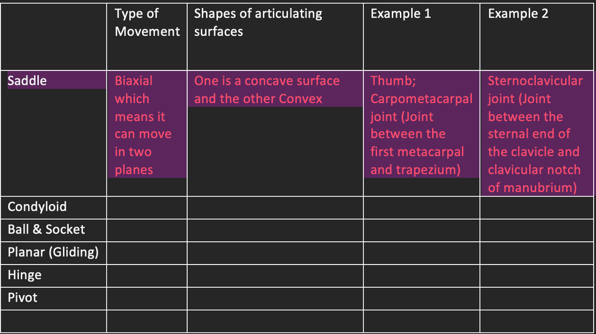 Saddle
Condyloid
Ball & Socket
Planar (Gliding)
Hinge
Pivot
Type of
Movement
Biaxial
which
means it
can move
in two
planes
Shapes of articulating
surfaces
One is a concave surface
and the other Convex
Example 1
Thumb;
Carpometacarpal
joint (Joint
between the
first metacarpal
and trapezium)
Example 2
Sternoclavicular
joint (Joint
between the
sternal end of
the clavicle and
clavicular notch
of manubrium)