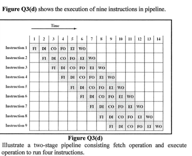 Figure Q3(d) shows the execution of nine instructions in pipeline.
Time
2 | 3 | 4|5| 6 | 7|8
Instruction 1 FI DI co FO EI wo
9.
10 11 12 13
14
Instruction 2
FI DI co FO EI WO
Instruction 3
FI
DI co FO E wo
Instruction 4
DI CO FO EI wO
Instruction 5
FI DI co FOo EI Wo
Instruction 6
FI DI CO FO EI WO
Instruction 7
FI DI CO FO EI WO
Instruction 8
FI DI CO FO| EI WO
Instruction 9
FI
DI
CO FO
EI WO
Figure Q3(d)
Illustrate a two-stage pipeline consisting fetch operation and execute
operation to run four instructions.
