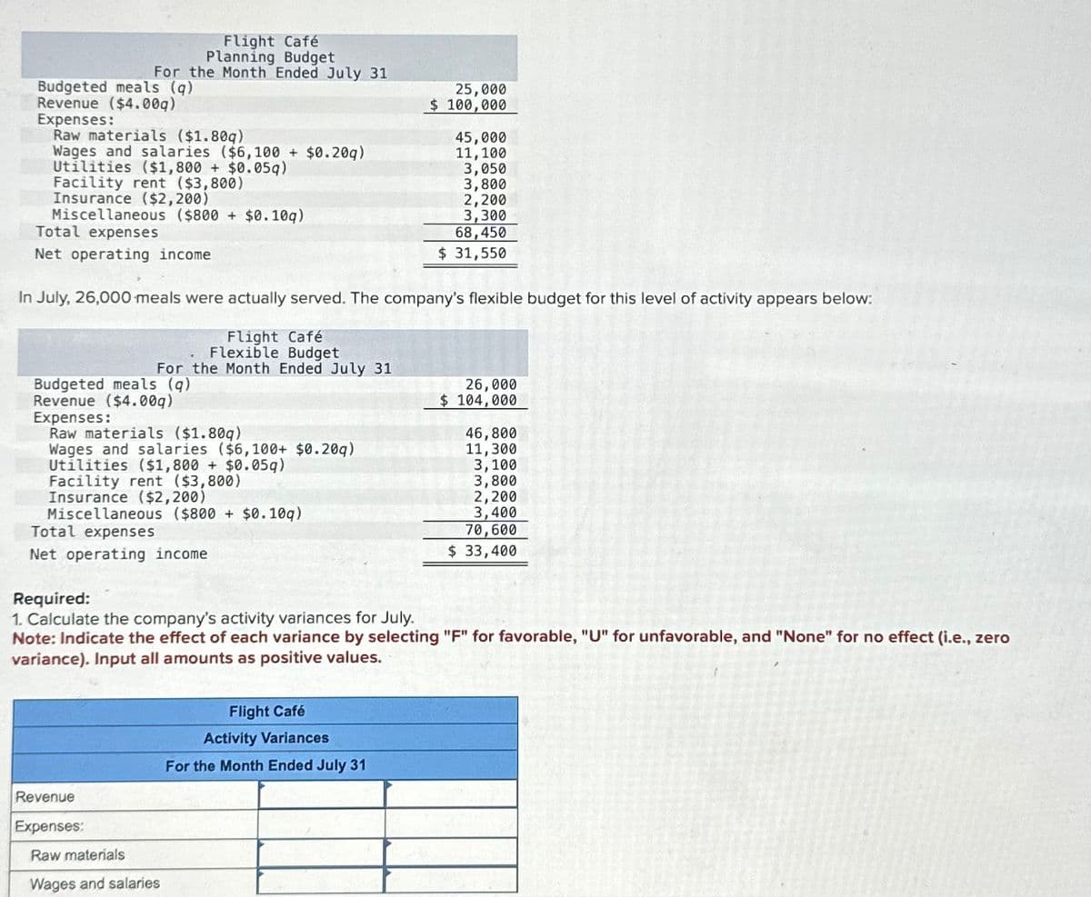 Flight Café
Planning Budget
For the Month Ended July 31
Budgeted meals (q)
Revenue ($4.00g)
Expenses:
Raw materials ($1.80q)
Wages and salaries ($6,100 + $0.20g)
Utilities ($1,800+ $0.05q)
Facility rent ($3,800)
Insurance ($2,200)
Miscellaneous ($800+ $0.10q)
Total expenses
Net operating income
Budgeted meals (q)
Revenue ($4.00g)
Expenses:
Raw materials ($1.809)
In July, 26,000 meals were actually served. The company's flexible budget for this level of activity appears below:
Flight Café
. Flexible Budget
For the Month Ended July 31
Wages and salaries ($6,100+ $0.20g)
Utilities ($1,800 + $0.05q)
Facility rent ($3,800)
Insurance ($2,200)
Miscellaneous ($800 + $0.10q)
Total expenses
Net operating income
Revenue
Expenses:
25,000
$ 100,000
Raw materials
Wages and salaries
45,000
11,100
Flight Café
Activity Variances
For the Month Ended July 31
3,050
3,800
2,200
3,300
68,450
$ 31,550
Required:
1. Calculate the company's activity variances for July.
Note: Indicate the effect of each variance by selecting "F" for favorable, "U" for unfavorable, and "None" for no effect (i.e., zero
variance). Input all amounts as positive values.
26,000
$ 104,000
46,800
11,300
3,100
3,800
2,200
3,400
70,600
$ 33,400