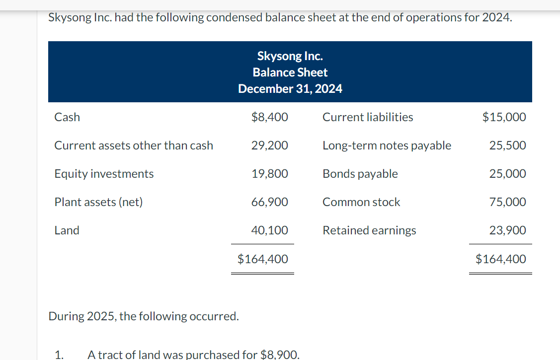 Skysong Inc. had the following condensed balance sheet at the end of operations for 2024.
Cash
Current assets other than cash
Equity investments
Plant assets (net)
Land
Skysong Inc.
Balance Sheet
December 31, 2024
$8,400
1.
During 2025, the following occurred.
29,200
19,800
66,900
40,100
$164,400
A tract of land was purchased for $8,900.
Current liabilities
Long-term notes payable
Bonds payable
Common stock
Retained earnings
$15,000
25,500
25,000
75,000
23,900
$164,400