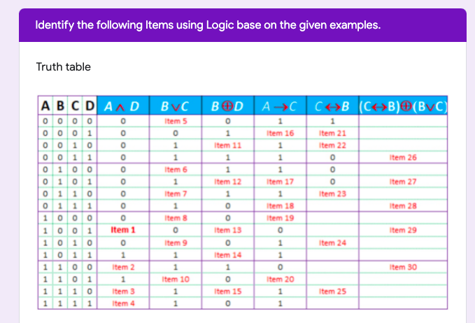 Identify the following Items using Logic base on the given examples.
Truth table
ABCDA D
0 0 0 0
00 0 1
00 10
00 1 1
0 10 0
0 1 0 1
0 1 1 0
0 1 11
|10 0 0
|10 0 1
10 10
10 11
|1 10 0
1 10 1
1 1 1 0
|1 1 1 1
BVC
BOD
A CC<>B (C→B)®(BvC)
Item 5
1
Item 16
Item 21
Item 11
1.
Item 22
Item 26
Item 6
1.
Item 12
Item 17
Item 27
Item 7
Item 23
1.
Item 18
Item 28
Item 8
Item 19
Item 1
Item 13
Item 29
Item 9
Item 24
Item 14
Item 2
Item 30
Item 10
Item 20
Item 3
Item 15
Item 25
Item 4
1
O oO oloo Oolo
