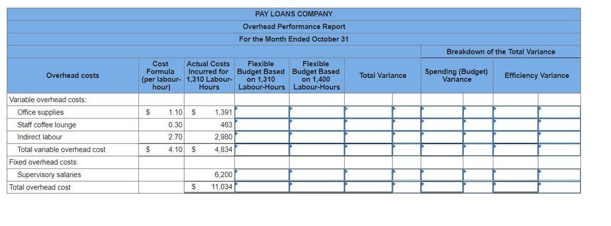 Overhead costs
Variable overhead costs:
Office supplies
Staff coffee lounge
Indirect labour
Total variable overhead cost
Fixed overhead costs:
Supervisory salaries
Total overhead cost
Cost
Formula
(per labour-
hour)
$
$
Actual Costs
Incurred for
1,310 Labour-
Hours
1.10 S
0.30
2.70
4.10 $
$
1,391
463
2,980
4,834
6,200
11,034
PAY LOANS COMPANY
Overhead Performance Report
For the Month Ended October 31
Flexible
Budget Based
on 1,310
Labour-Hours
Flexible
Budget Based
on 1,400
Labour-Hours
Total Variance
Breakdown of the Total Variance
Spending (Budget)
Variance
Efficiency Variance