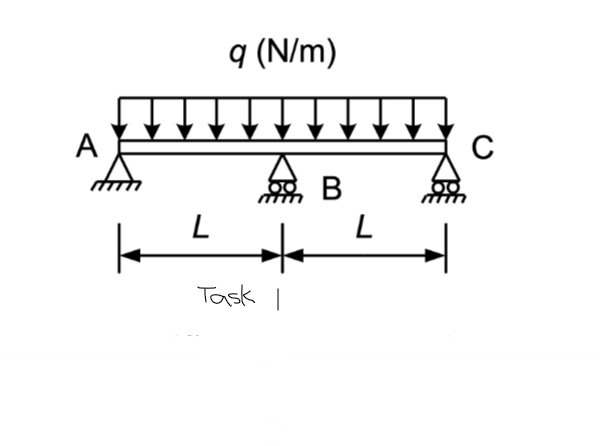 A
q (N/m)
↓↓↓↓↓↓
L
+
Task I
B
L
C