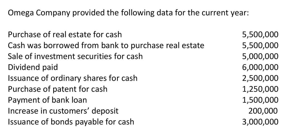 Omega Company provided the following data for the current year:
Purchase of real estate for cash
5,500,000
Cash was borrowed from bank to purchase real estate
5,500,000
Sale of investment securities for cash
5,000,000
Dividend paid
6,000,000
Issuance of ordinary shares for cash
Purchase of patent for cash
2,500,000
1,250,000
1,500,000
Payment of bank loan
Increase in customers' deposit
200,000
Issuance of bonds payable for cash
3,000,000
