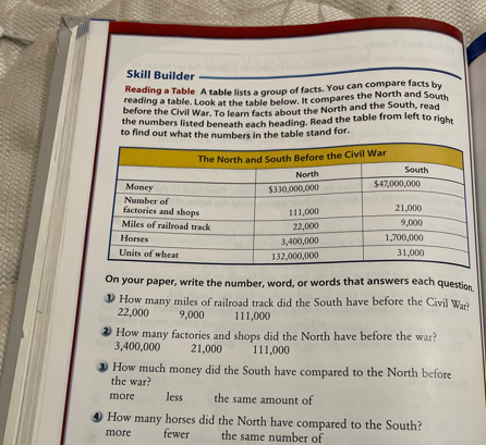 Skill Builder
reading a table. Look at the table below. It compares the North and South
Reading a Table A table lists a group of facts. You can compare facts by
before the Civil War. To learn facts about the North and the South, read
the numbers listed beneath each heading. Read the table from left to right
to find out what the numbers in the table stand for.
The North and South Before the Civil War
South
North
$47,000,000
$330,000,000
Money
Number of
factories and shops
21,000
111,000
Miles of railroad track
9,000
22,000
Horses
1,700,000
3,400,000
Units of wheat
31,000
132,000,000
On your paper, write the number, word, or words that answers each question.
How many miles of railroad track did the South have before the Civil War?
9,000
22,000
111,000
2 How many factories and shops did the North have before the war?
3,400,000
21,000
111,000
3 How much money did the South have compared to the North before
the war?
more
less the same amount of
4 How many horses did the North have compared to the South?
fewer the same number of
more