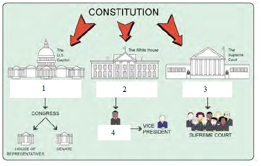 The
US
Capitol
1
CONGRESS
HOUSE OF
REPRESENTATIVES
SENATE
CONSTITUTION
The White House
DO
DO
DE
4
2
00000
VICE
PRESIDENT
The
Supreme
Cout
3
Red
SUPREME COURT